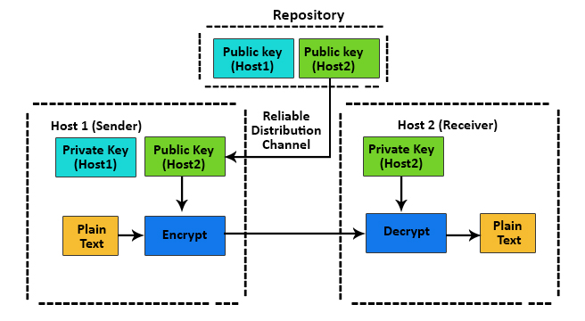 asymetric key