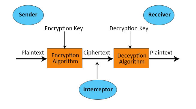 a crypto system could be classified generally as