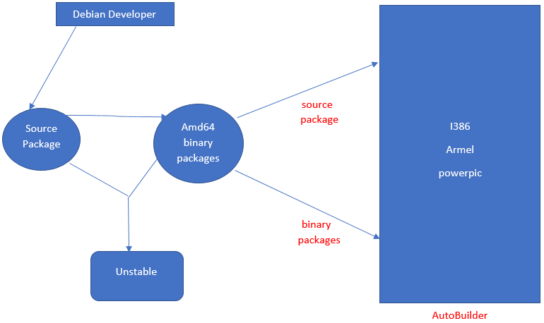 arch vs debian