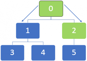 BFS Algorithm | Know Essential BFS Algorithm Principle & How To Execute