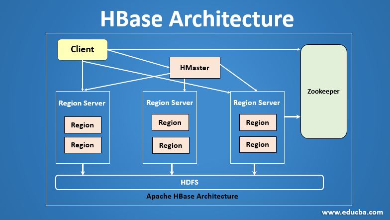 HBase Architecture A Quick Glance of HBase Architecture