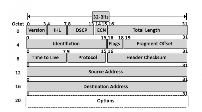 IPv4 Header Format Learn Components Of IPv4 Header Format   Ipv4. 768x425 