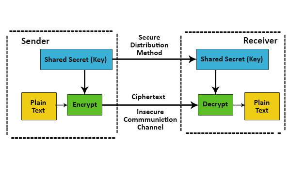 crypto-systems