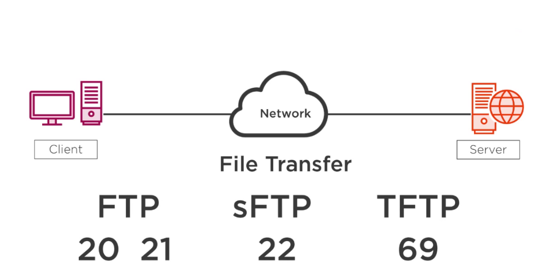 File Transfer