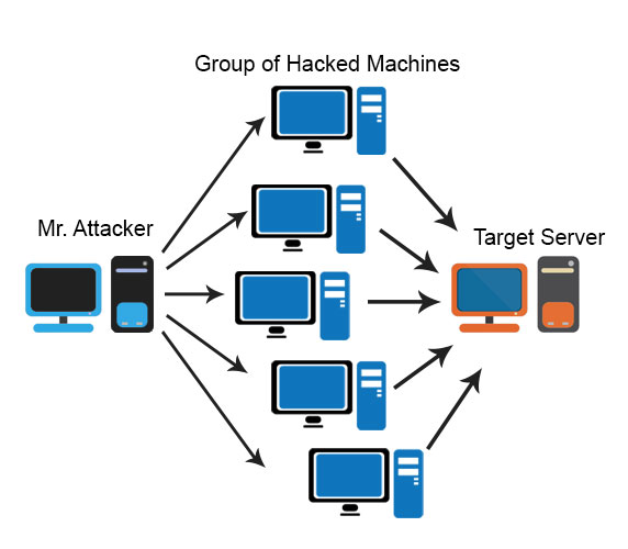 What is DDoS Attack? | Introduction | How It Works | Purpose & Motive