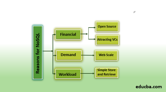 Reasons for NoSQL