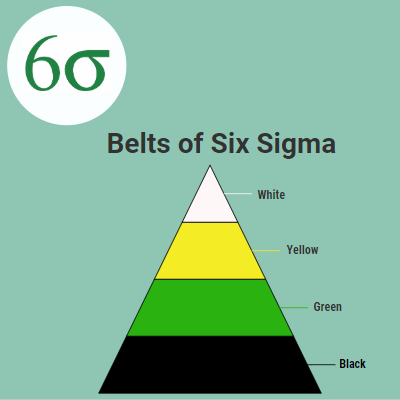 Lean six sigma cost sale