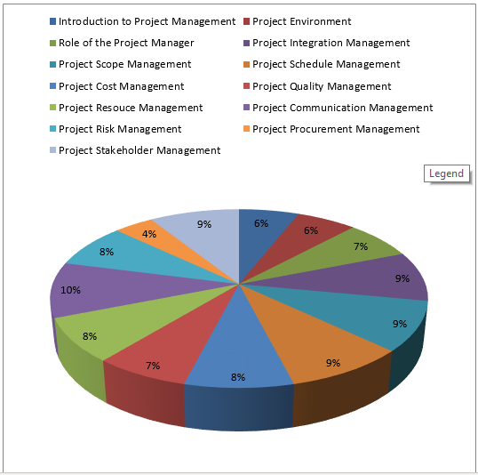 CAPM Exam Overview