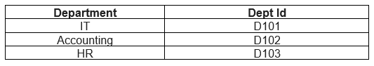 Table: Department