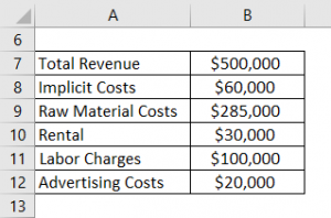 Economic Profit Formula | Calculator (Examples With Excel Template)