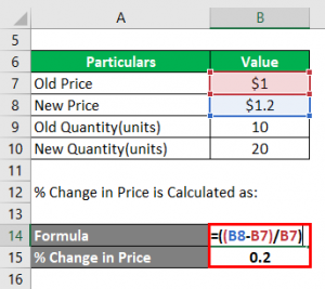 Elasticity of Demand Example | Examples on Elasticity of Demand