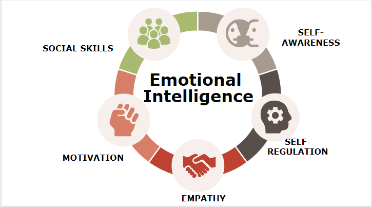 Emotional Intelligence Example | Elements of Emotional Intelligence