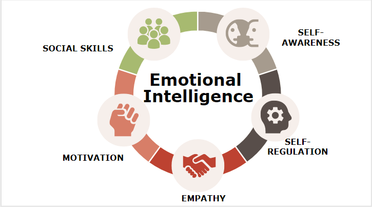 four components of emotional intelligence