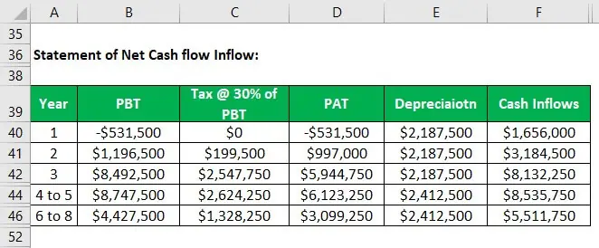 Feasibility Study Examples-Example 2 Step 4