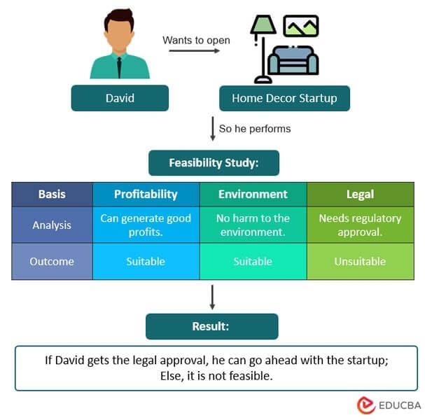 hypothesis feasibility study