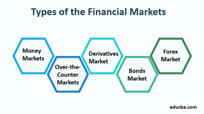 Financial Markets | Different Types of Financial Markets with Advantages