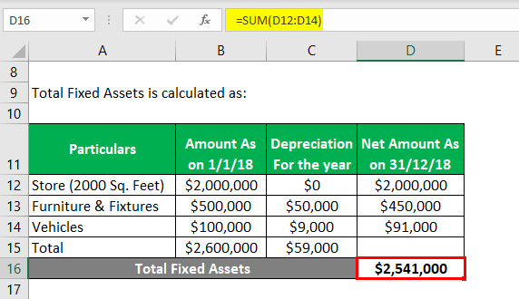 Fixed Assets -1.2