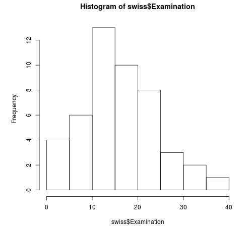 Histogram in R 1