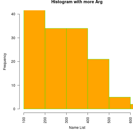 Histogram in R 2