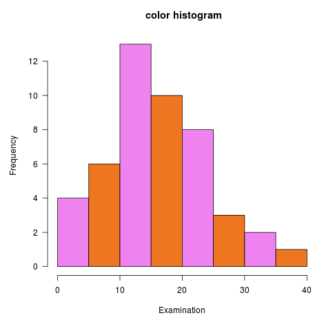 Histogram in R 3