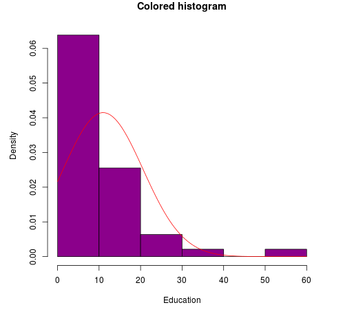 Histogram In R Learn How To Create A Histogram Using R Software