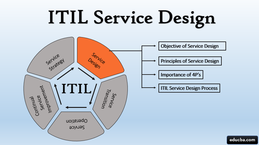 ITIL Framework Complete Guide To Service Strategy Of ITIL 47 OFF