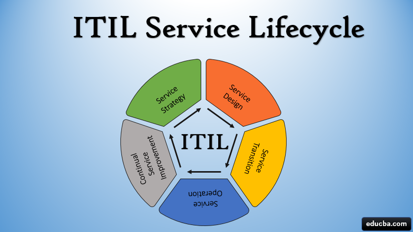 ITIL Service Lifecycle