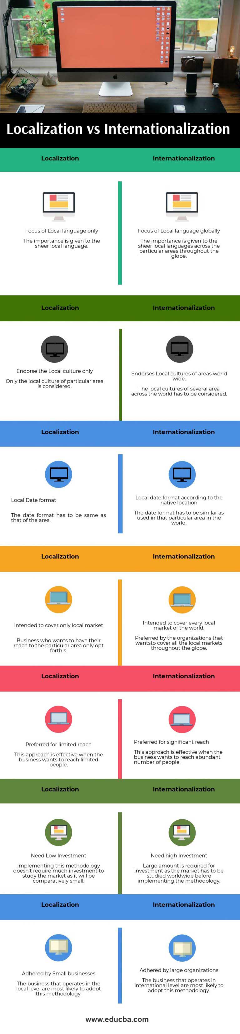 Localization Vs Internationalization | Top 7 Useful Differences To Learn