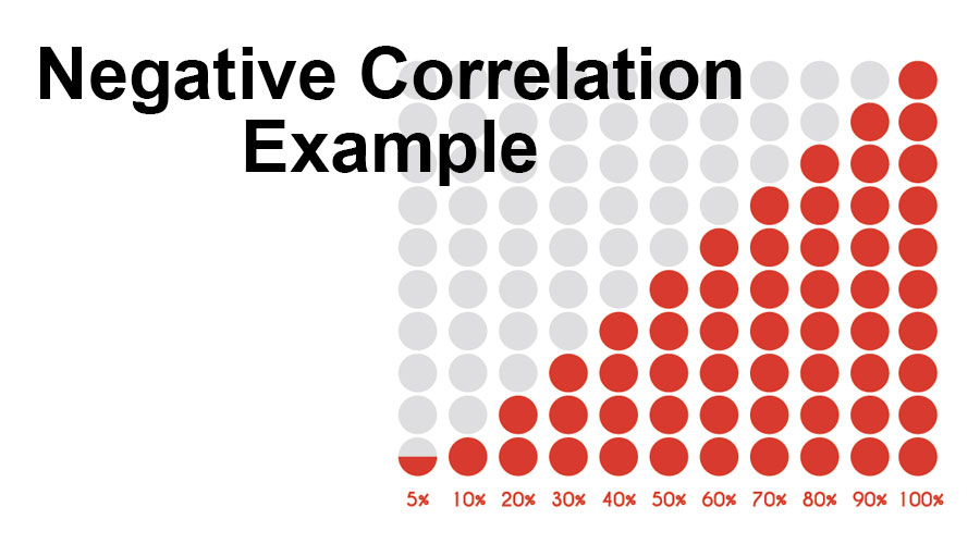Negative Correlation Example