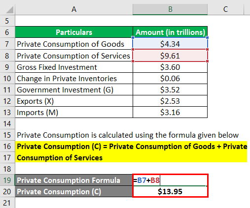 calculation of Private Consumption (C) 