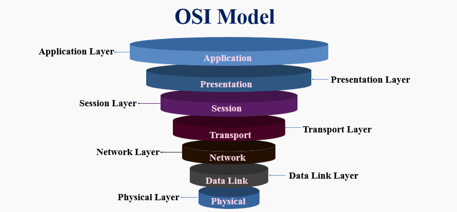 What Is OSI Model Comprehensive Guide To OSI Model