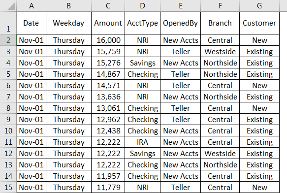 Pivot Table Examples How To Create