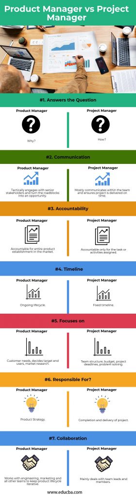 Product Manager vs Project Manager | 7 Most Valuable Differences
