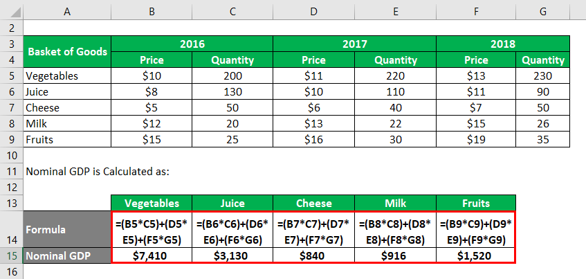 Calculation of Nominal GDP