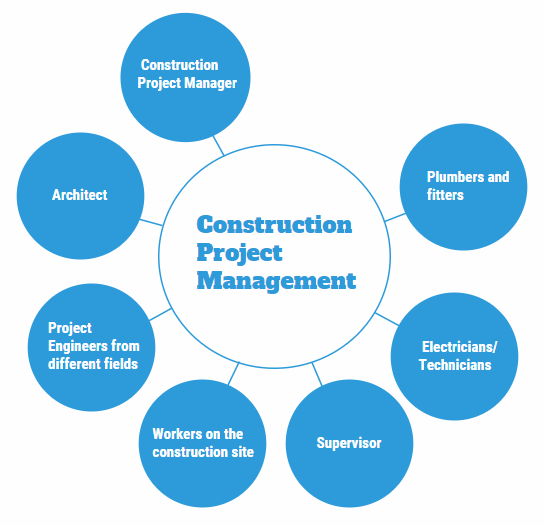 Construction Project Management Careers | Roles and Responsibilities