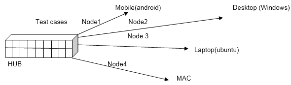 Selenium Grid Diagram