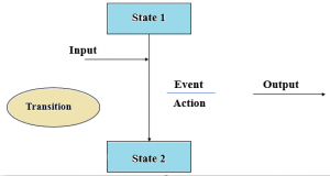 State transition testing | How to Perform & Use State Transition Testing?