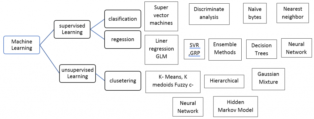 What is Supervised Learning? | Concise Guide to Supervised Learning