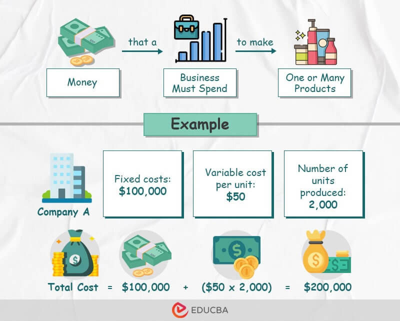 Total Cost Formula | Calculation, Examples, Calculator | eduCBA