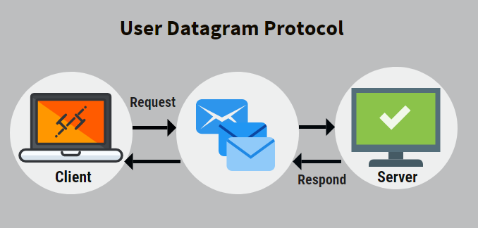 User Datagram Protocol