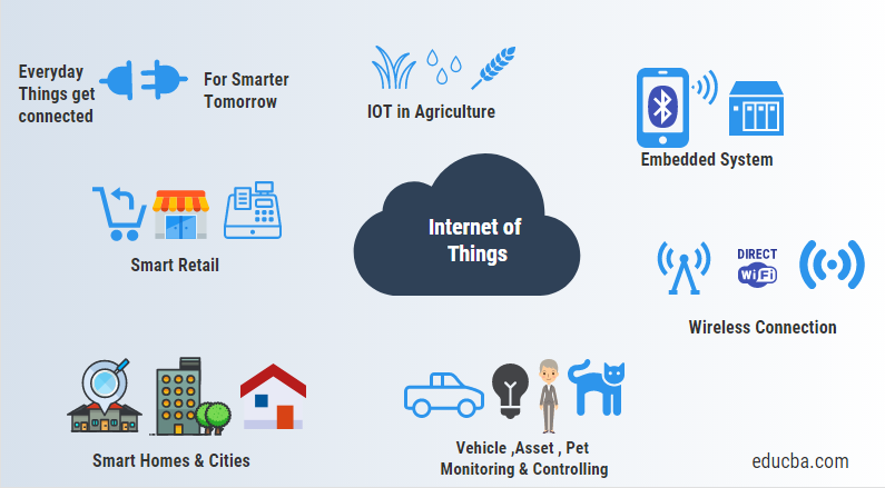 What is IOT Understanding and Importance of IOT in Future