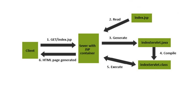 JSP Architecture | Feature With Pictorial Representation of Jsp ...