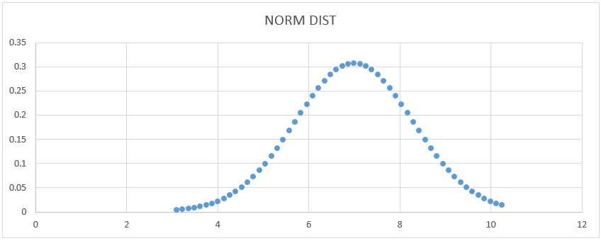 NORM DIST Chart -1