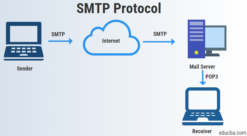 SMTP Protocol Three Phases Used In Simple Mail Transfer Protocol