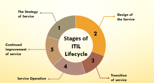 ITIL Lifecycle | Comprehensive Guide to ITIL Lifecycle