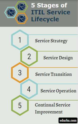 stages of ITIL service Lifecycle