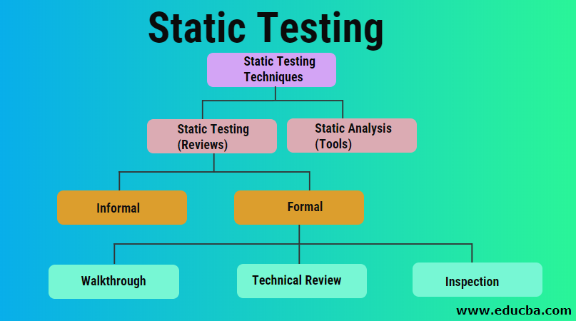 Static And Dynamic Testing Techniques