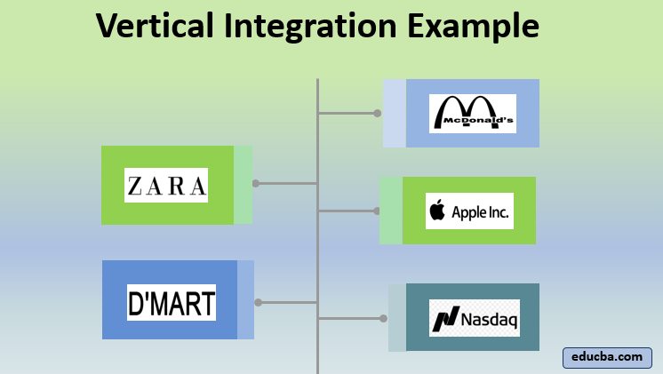 Vertical Integration Example