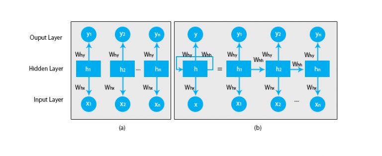 Recurrent Neural Networks (RNN) | Working | Steps | Advantages