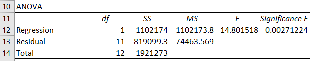 Linear Regression in Excel | How to do Linear Regression in Excel?